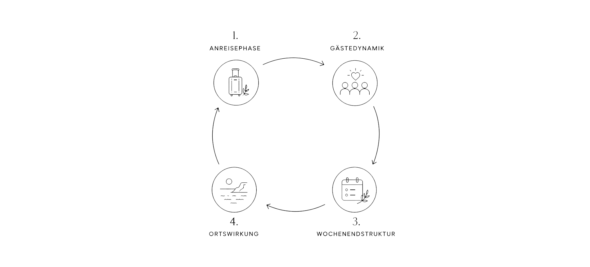 Ein Kreisdiagramm mit vier Phasen – Ankunft, Gästeentwicklung, Wochenstruktur und lokale Auswirkungen –, die auf Deutsch beschriftet sind und die wichtigsten Aspekte eines Hochzeitswochenendes veranschaulichen.