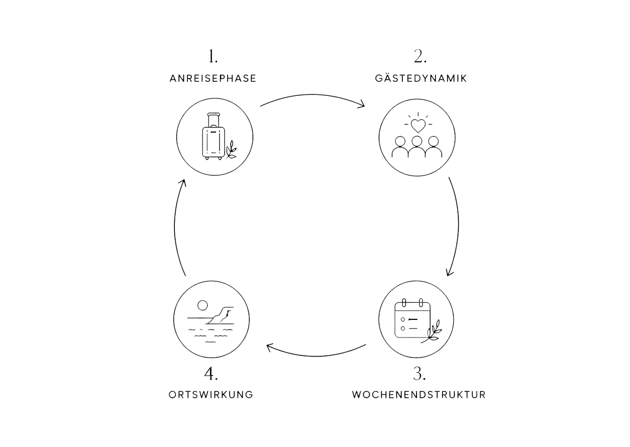 Ein Kreisdiagramm mit vier beschrifteten Phasen, die jeweils durch ein einfaches Symbol dargestellt und durch Pfeile miteinander verbunden sind, veranschaulicht den Ablauf eines Hochzeitswochenendes.